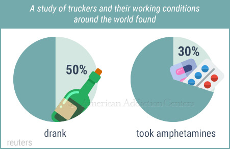 Infographic with pie charts indicating that 50 percent drank alcohol and 30 percent took amphetamines.